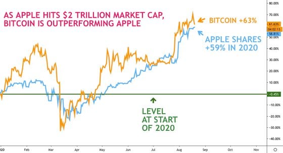 Bitcoin's year-to-date returns versus Apple stock.