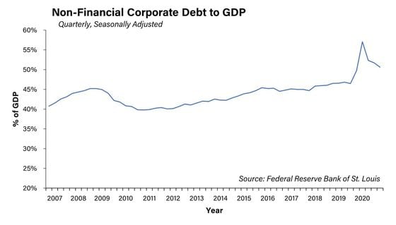 corporate-debt