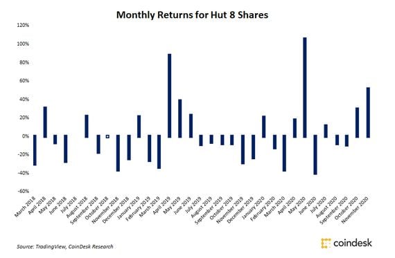 Hut 8 monthly share gains