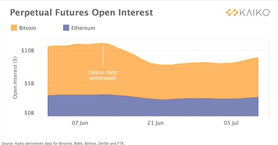 Perpetual futures open interest (Kaiko)