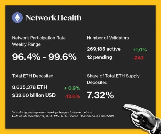 Network health - Participation Rate: 96.4%-99.6%. Number of Validators:  269,185 active (+1.0%). Total ETH Deposited: 8,635,378 ETH (+0.9%). Share of Total ETH Supply Deposited: 7.3%.