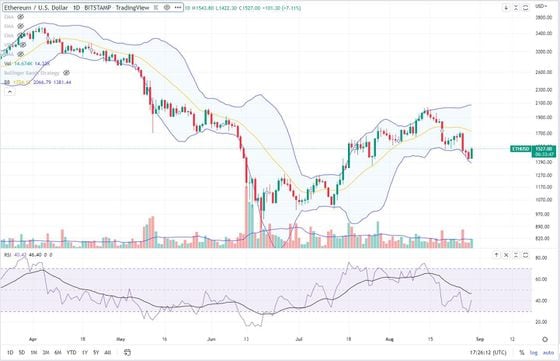 Ethereum/U.S. dollar daily chart along with its Bollinger Bands and RSI metric (Glenn Williams Jr./TradingView)