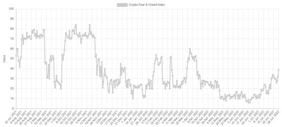 The crypto Fear and Greed Index (alternative.me)