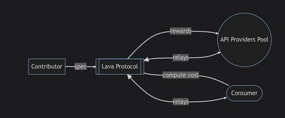 Lava Network schematic