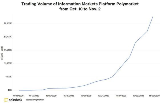 Polymarket Trading Volume Growth | Chart by Shuai Hao, CoinDesk Research