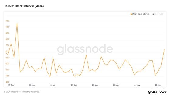 glassnode-studio_bitcoin-block-interval-mean