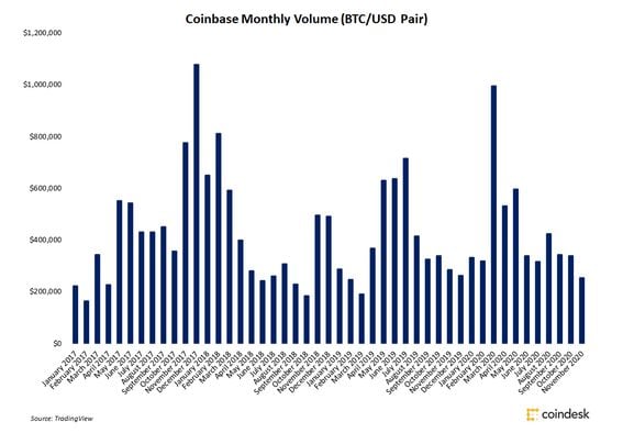 Monthly volumes for Coinbase's BTC/USD market