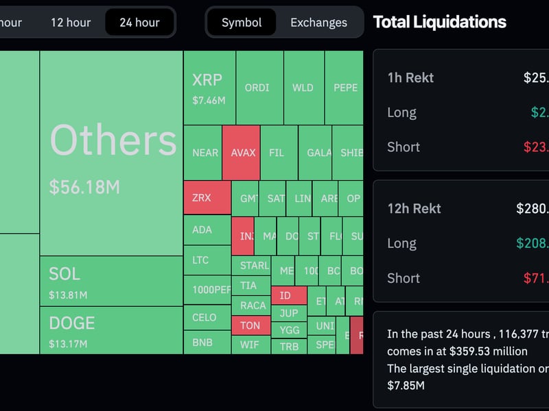 Total crypto derivatives liquidations over the past 24 hours (CoinGlass)