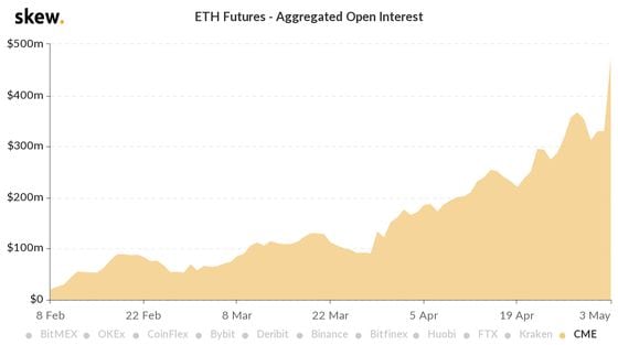 Ether: CME futures open interest