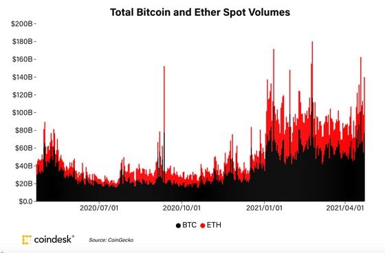 Bitcoin and ether volumes the past year. 