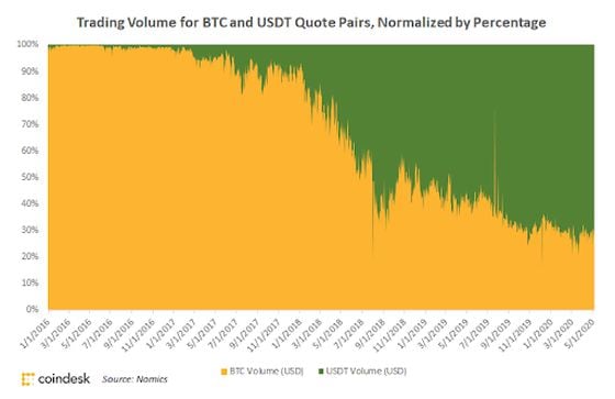 Trading volume for BTC and USDT quote pairs excluding BTC/USDT
