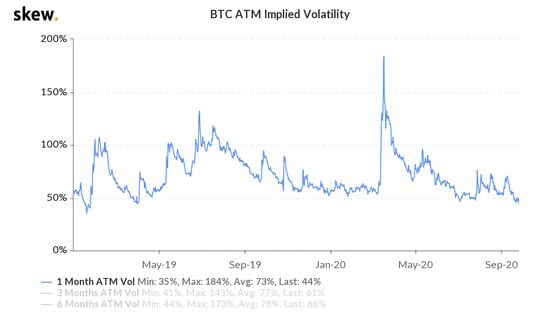 Bitcoin implied volatility. 