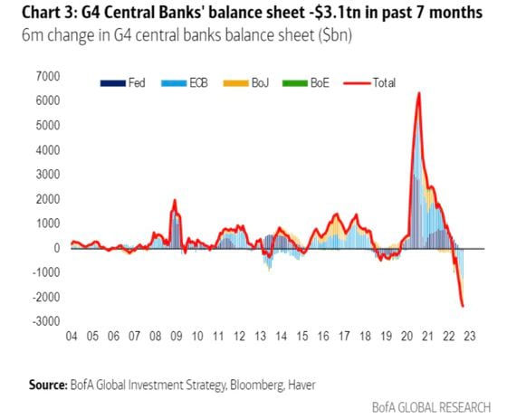The combined G-4 central bank balance sheet size has been reduced by $3 trillion in six months in a process known as quantitive tightening or QT. (BofA global research, @ayeshatariq)