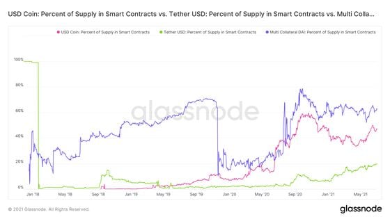 Percentage of supply in smart contracts for usdc, tether and dai.