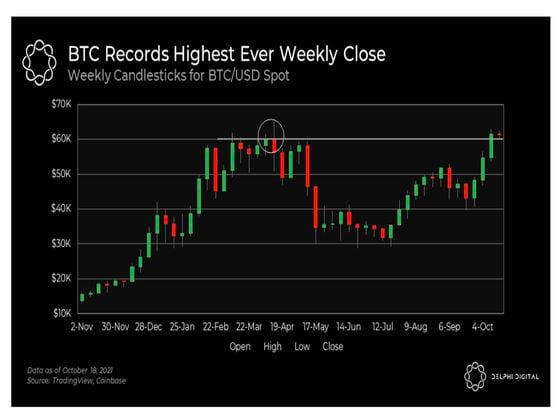 Bitcoin weekly close (Delphi Digital)