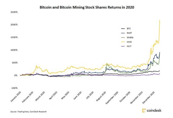 Bitcoin mining stock performance in 2020