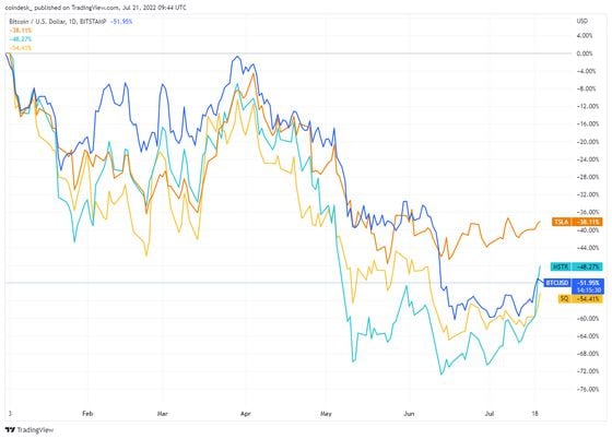 Comparing bitcoin macro proxies Tesla, MicroStrategy and Block (TradingView)