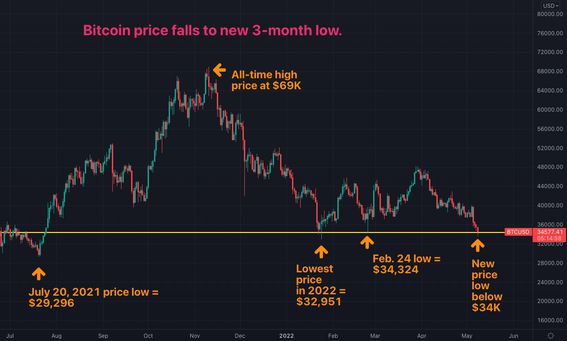 Bitcoin price falls to three-month low. (TradingView/CoinDesk)