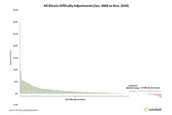 Total difficulty adjustment periods grouped by direction since Bitcoin's creation