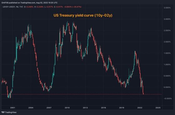 The U.S. Treasury yield curve (TradingView)
