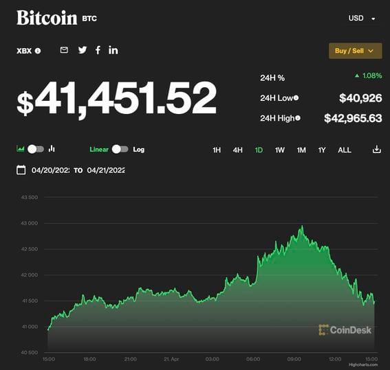 Bitcoin was up 1.1% in the past 24 hours. (CoinDesk)