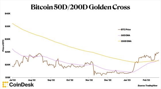 BTC Golden Cross (TradingView)