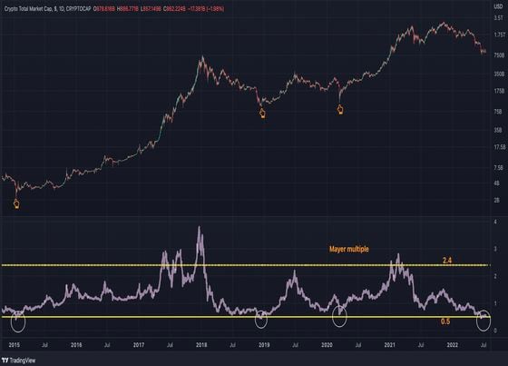 Bitcoin's Mayer Multiple (TradingView, CoinDesk)