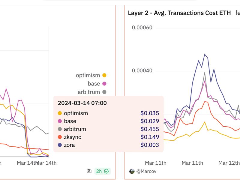 Average transaction costs on layer 2 solutions. (Marcov/Dune)
