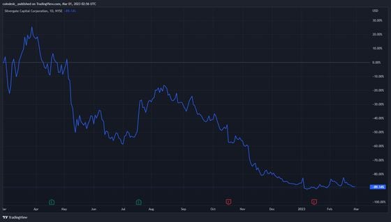 Silvergate shares fell nearly 90% in the last 12-months (TradingView)
