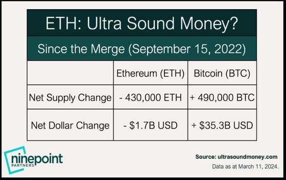 Ethereum versus Bitcoin Net Supply Change Since the Merge