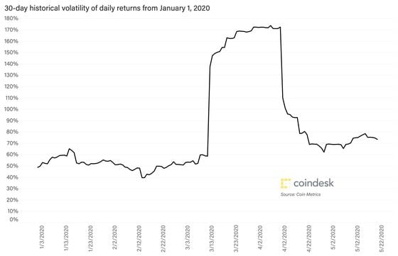 Bitcoin volatility since 1/1/20