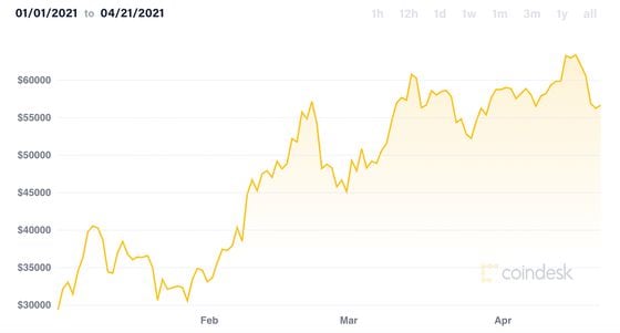 Bitcoin’s daily price so far in 2021.