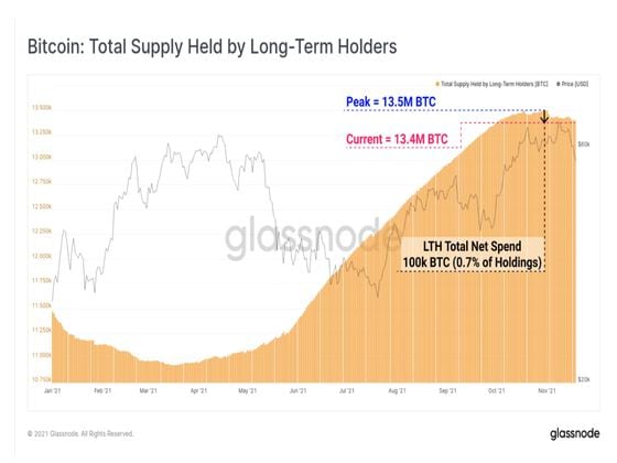 Bitcoin long-term holder supply (Glassnode)
