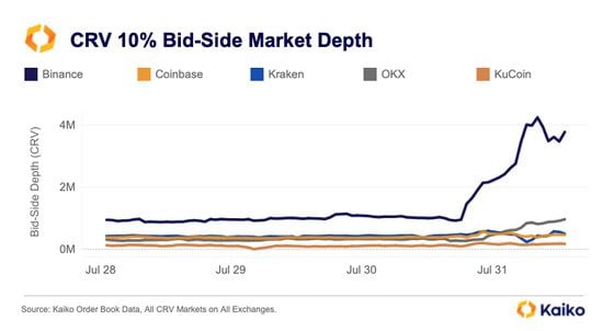 The chart shows 10% bid depth for CRV on top five centralized exchanges for the token. (Kaiko)