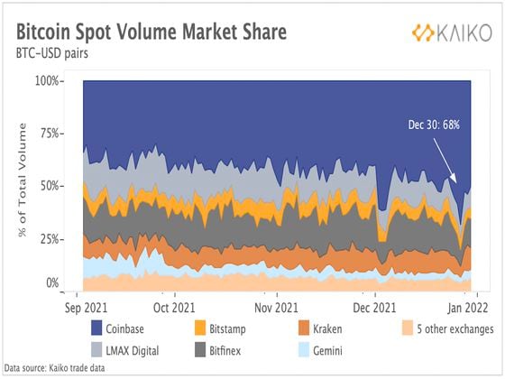Bitcoin's spot trading volume market share among major centralized exchanges (Credit: Kaiko)