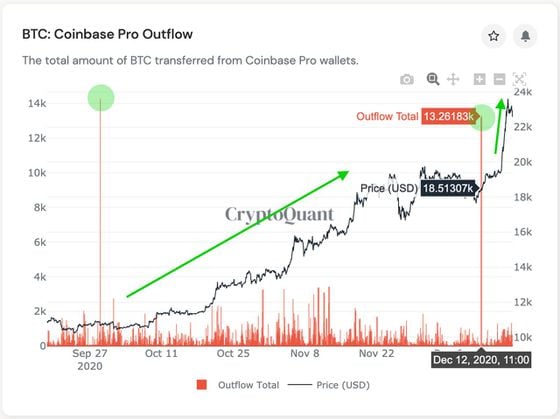 The total amount of bitcoin transferred out from Coinbase Pro wallets since September 2020.