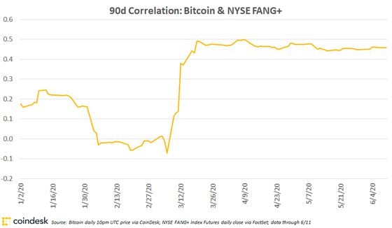 Chart showing greater correlation between bitcoin and the FANG Index 