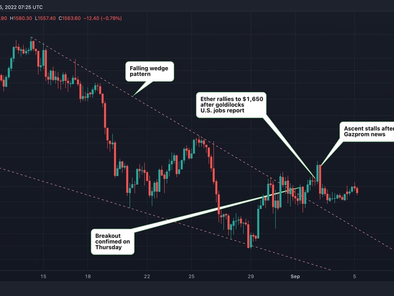 Ether four-hour price chart shows descending trend lines and breakout from falling wedge. (TradingView/CoinDesk)