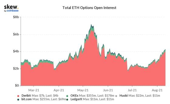 Chart shows total ether options open interest across exchanges.