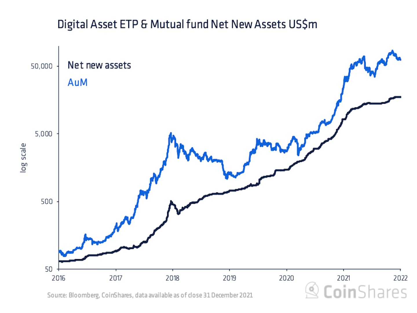 Digital funds' assets under management (CoinShares)