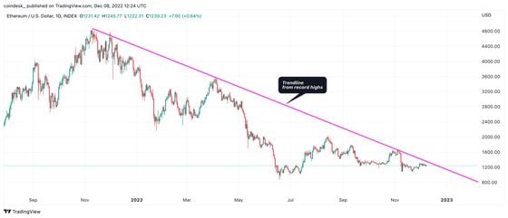 Ether needs to clear the bear market trendline, according to QCP Capital. (TradingView/CoinDesk)