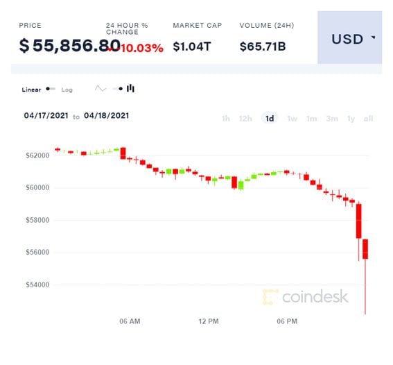CoinDesk Bitcoin Price Chart