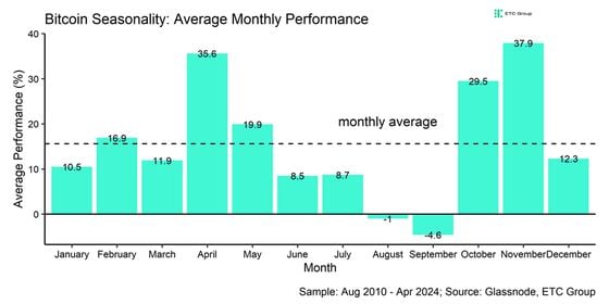 Bitcoin Seasonality: Average monthly performance