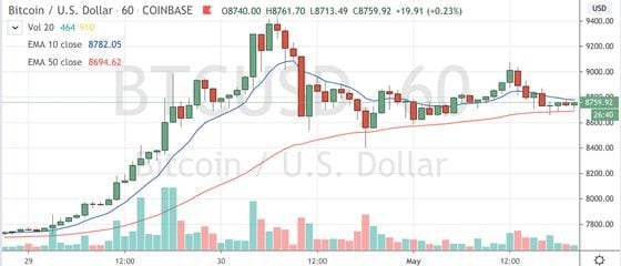 Bitcoin trading on Coinbase since April 29