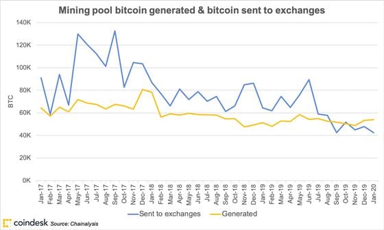 Mining pool bitcoin generated and bitcoin sent to exchanges
