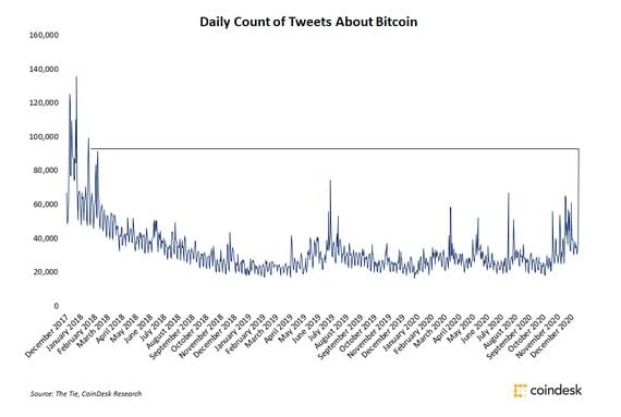 Daily tweet volume relating to bitcoin since December 2017