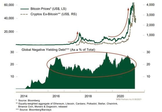 Chart shows bitcoin and the percent of global negative yielding debt.