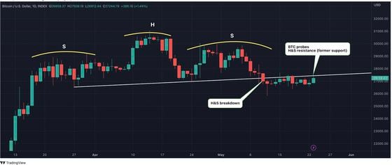Bitcoin rose to the H&S resistance early Tuesday. (TradingView)