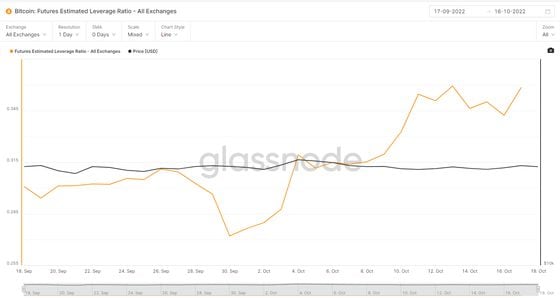 Bitcoin's futures estimated leverage ratio (Glassnode)