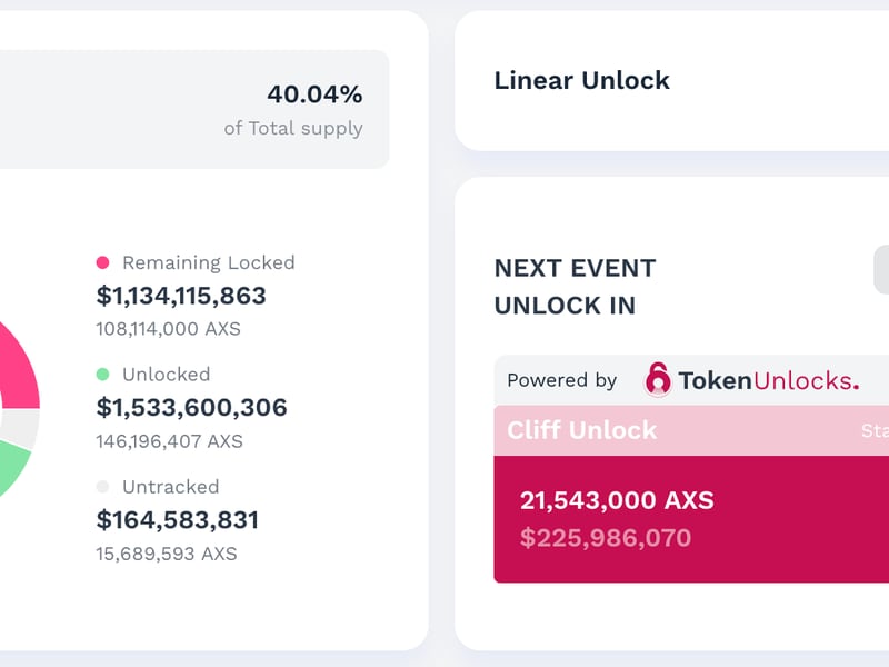 At press time, 40% of Axie Infinity's AXS tokens are locked before the upcoming unlock date. (TokenUnlocks)